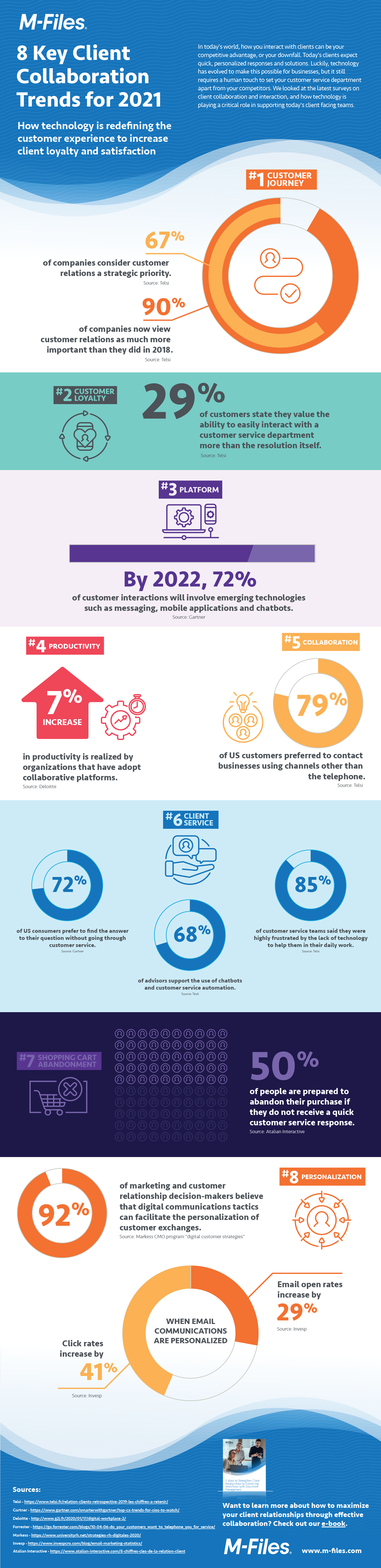 8-Tendances clés de la collaboration avec les clients pour 2021